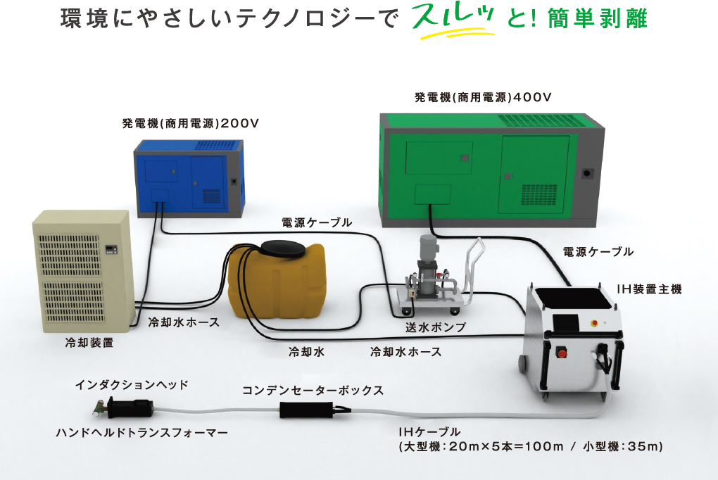 環境にやさしいテクノロジーでスルッと!簡単剥離