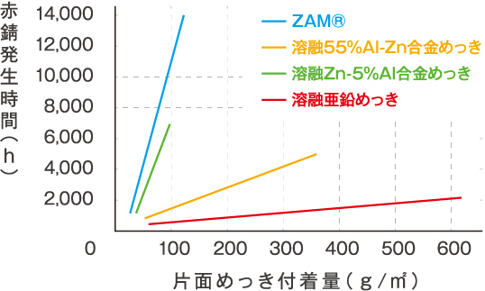 塩水噴霧試験による赤錆発生時間