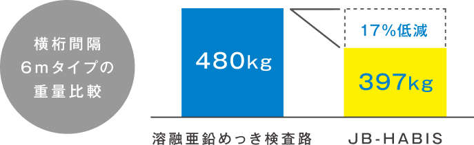 重量83%に低減