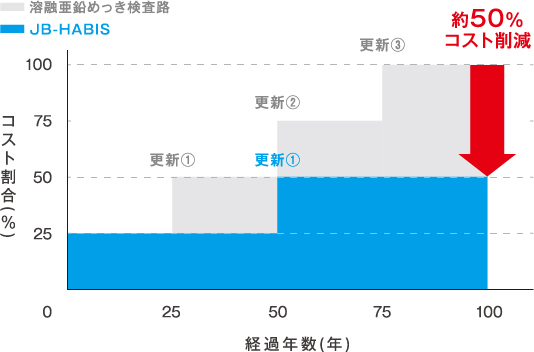 海岸地帯におけるコスト割合の比較