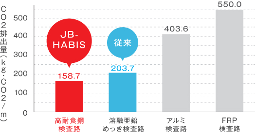 上部工検査路(タイプL=6m)の CO2排出量比較