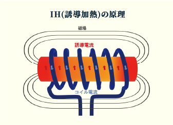 IH装置の原理