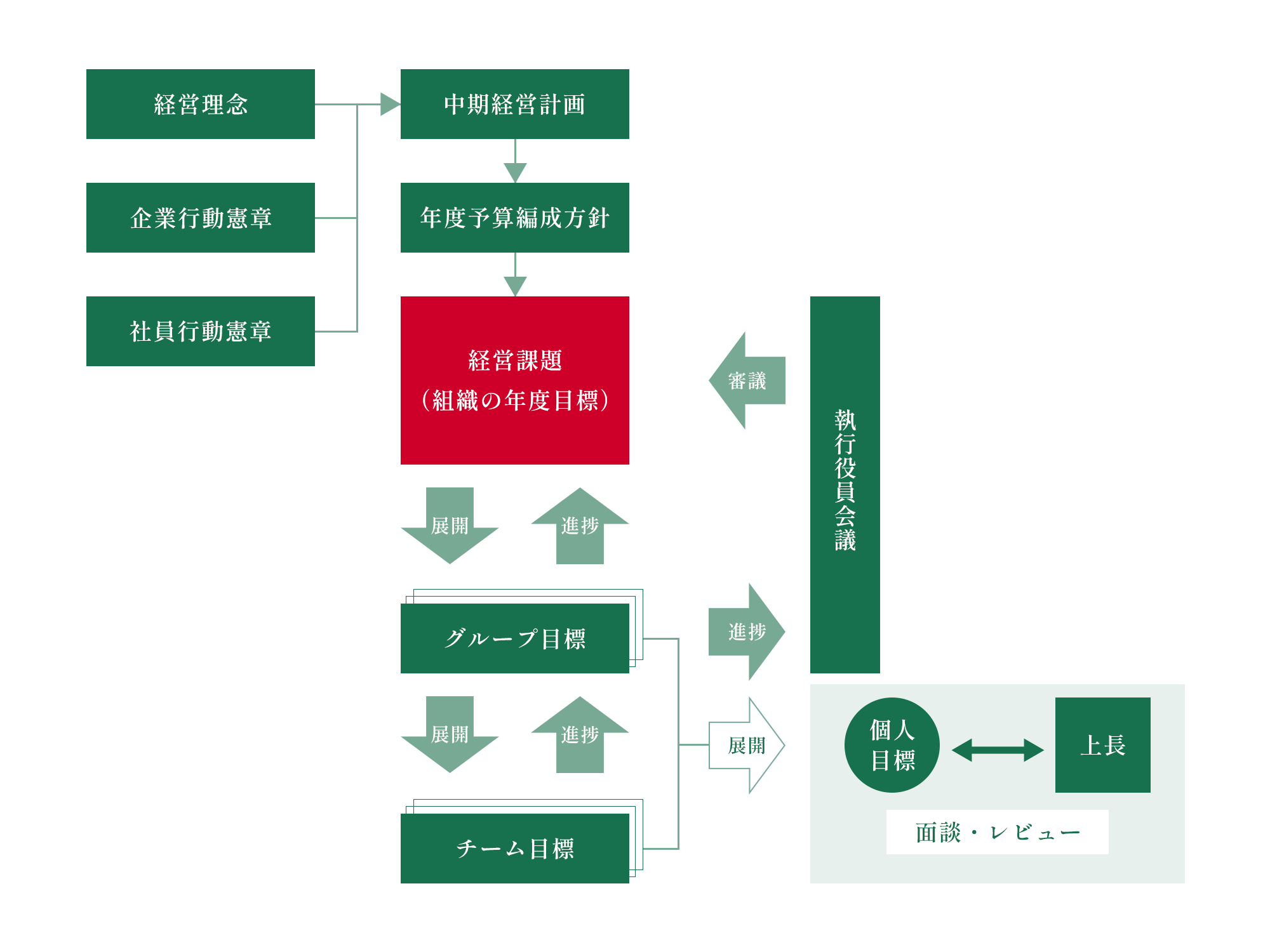 目標管理制度