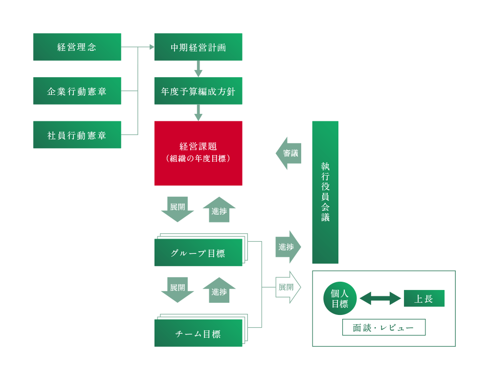 目標管理制度